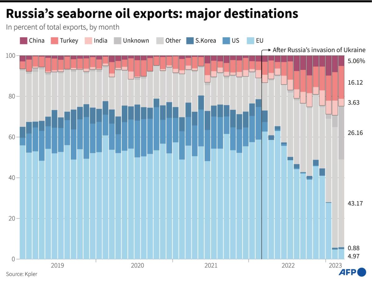 رسم بياني يوضح صادرات النفط الروسية المنقولة بحراً الشهرية حسب الوجهة كنسبة مئوية من الإجمالي ، من 2019-2023 - وكالة فرانس برس