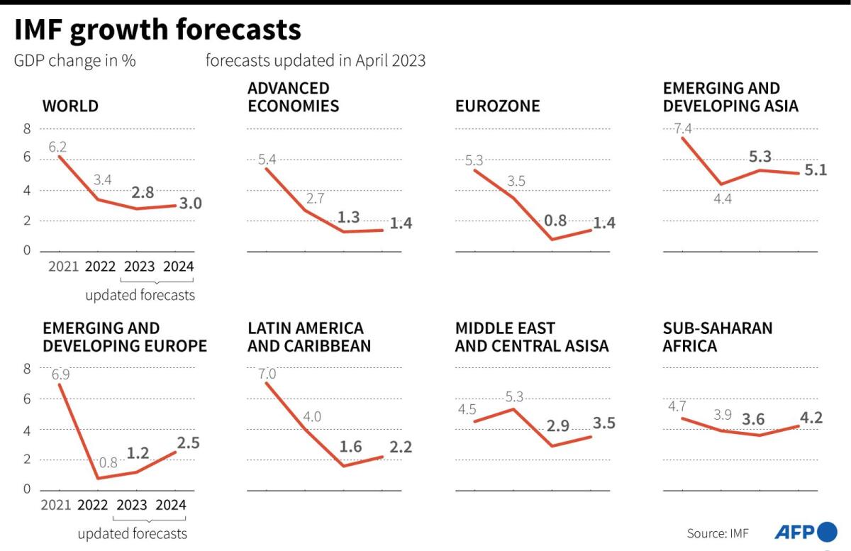 تحديث توقعات النمو الاقتصادي لصندوق النقد الدولي لمناطق العالم.  - وكالة فرانس برس / وكالة فرانس برس