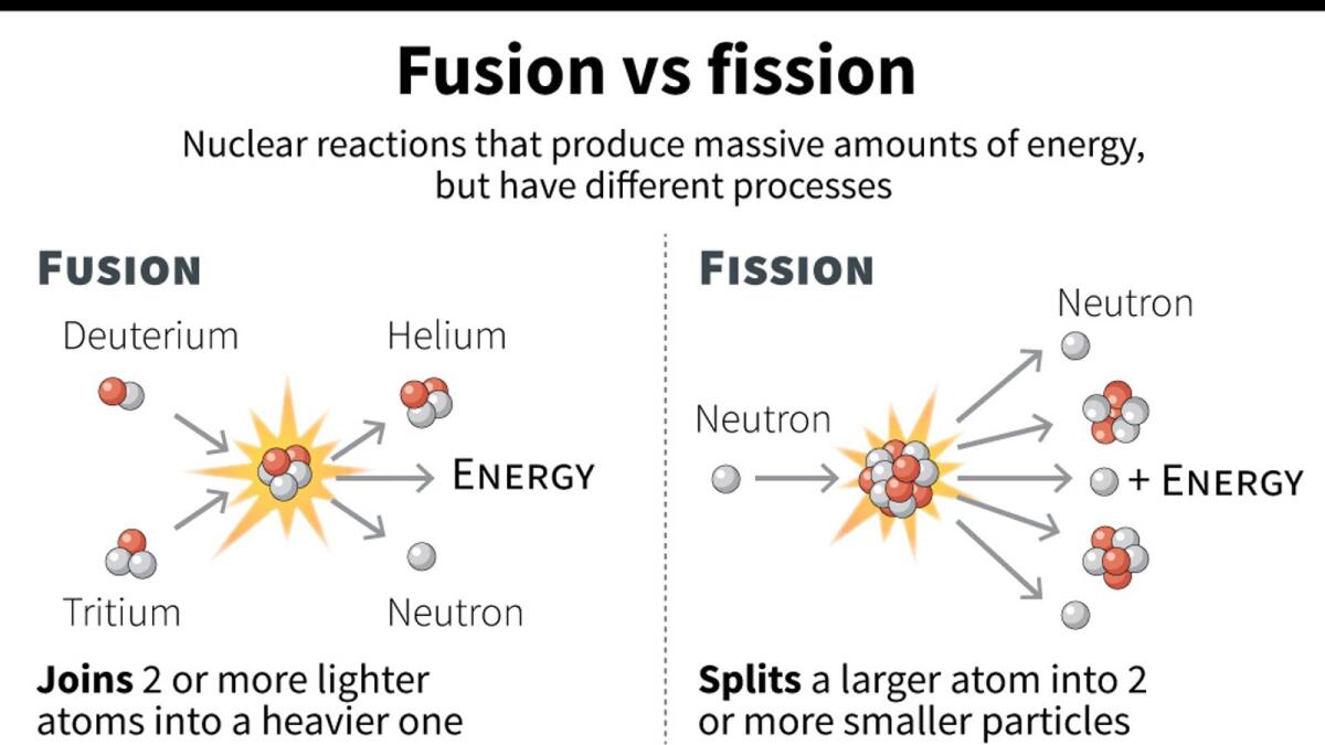 رسم بياني يقارن بين الاندماج النووي والانشطار، وهما عمليتان فيزيائيتان تنتجان كميات هائلة من الطاقة وتنتج طاقة أكثر بملايين المرات من مصادر الطاقة الأخرى.  (فرانس برس)