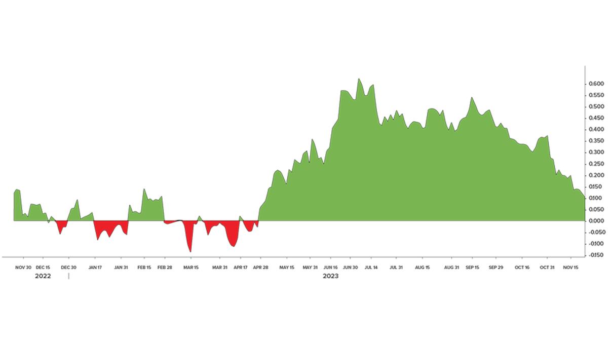 مصدر الرسم البياني: بلومبرج - رسم بياني خطي يوضح اتجاه مؤشر Bloomberg ECO US Surprise خلال العام الماضي.